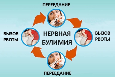 Лечение булимии в Геническе